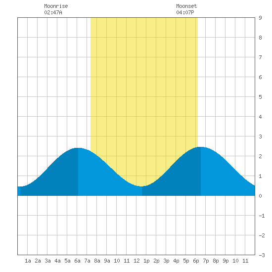 Mobjack Bay tide chart for Sunday, October 27, 2024
