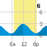 Mobjack Bay tide chart for Sunday, October 6, 2024