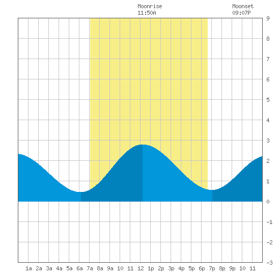 Mobjack Bay tide chart for Monday, October 7, 2024