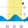 Mobjack Bay tide chart for Tuesday, October 8, 2024