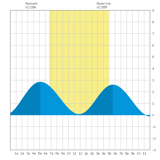 Mobjack Bay tide chart for Tuesday, November 12, 2024