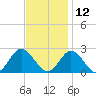 Mobjack Bay tide chart for Tuesday, November 12, 2024