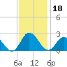 Mobjack Bay tide chart for Monday, November 18, 2024