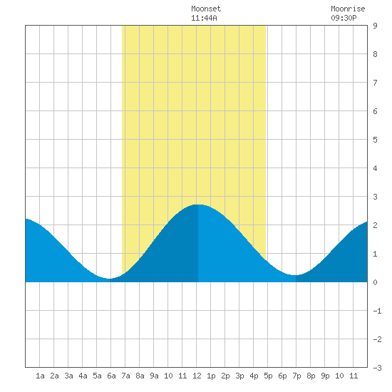 Mobjack Bay tide chart for Wednesday, November 20, 2024