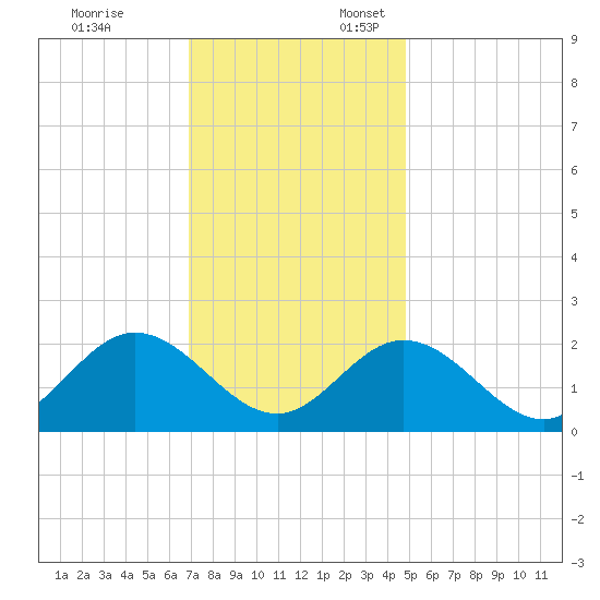 Mobjack Bay tide chart for Monday, November 25, 2024