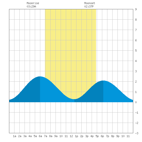 Mobjack Bay tide chart for Wednesday, November 27, 2024
