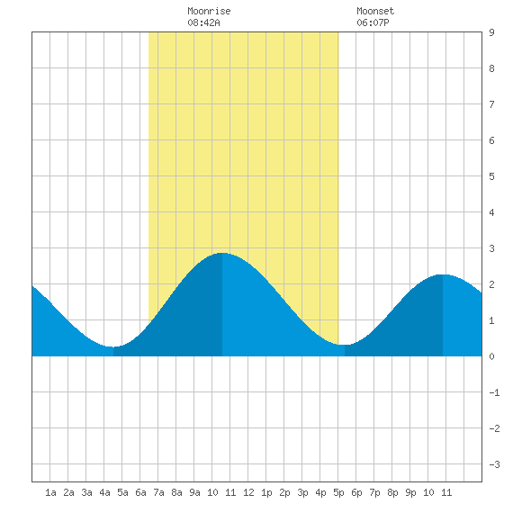 Mobjack Bay tide chart for Sunday, November 3, 2024