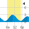 Mobjack Bay tide chart for Monday, November 4, 2024
