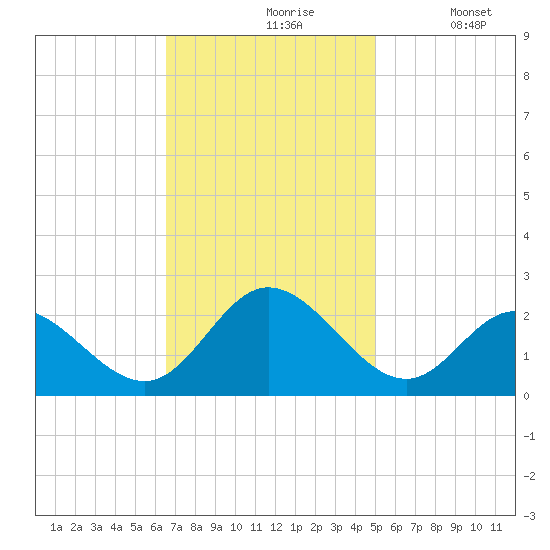 Mobjack Bay tide chart for Wednesday, November 6, 2024