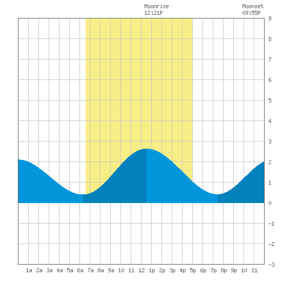Mobjack Bay tide chart for Thursday, November 7, 2024