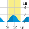 Mobjack Bay tide chart for Wednesday, December 18, 2024
