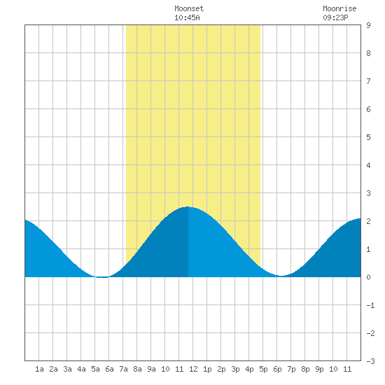 Mobjack Bay tide chart for Thursday, December 19, 2024