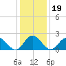 Mobjack Bay tide chart for Thursday, December 19, 2024