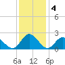 Mobjack Bay tide chart for Wednesday, December 4, 2024