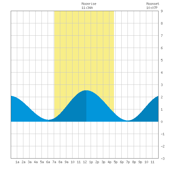 Mobjack Bay tide chart for Friday, December 6, 2024