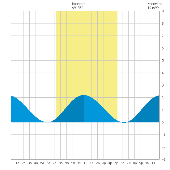 Mobjack Bay tide chart for Saturday, January 18, 2025
