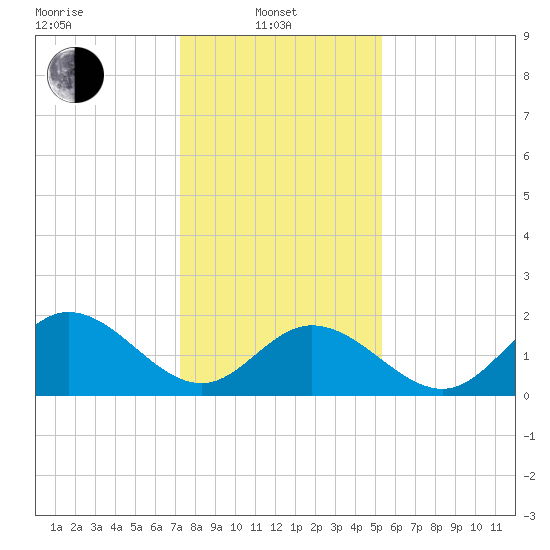 Mobjack Bay tide chart for Tuesday, January 21, 2025