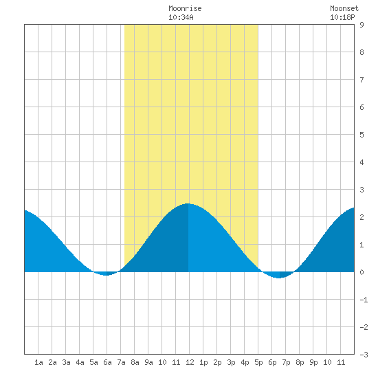 Mobjack Bay tide chart for Saturday, January 4, 2025