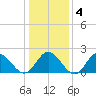 Mobjack Bay tide chart for Saturday, January 4, 2025
