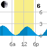 Mobjack Bay tide chart for Monday, January 6, 2025