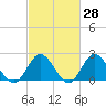 Mobjack Bay tide chart for Friday, February 28, 2025