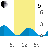 Mobjack Bay tide chart for Wednesday, February 5, 2025