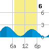 Mobjack Bay tide chart for Thursday, February 6, 2025