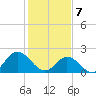 Mobjack Bay tide chart for Friday, February 7, 2025