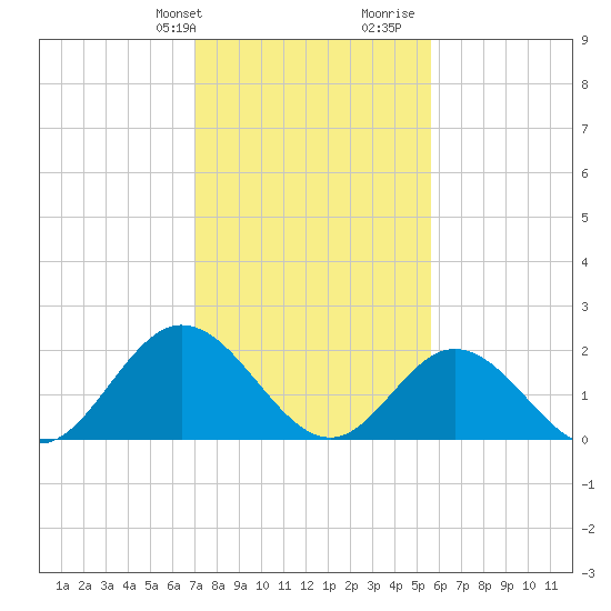 Mobjack Bay tide chart for Sunday, February 9, 2025