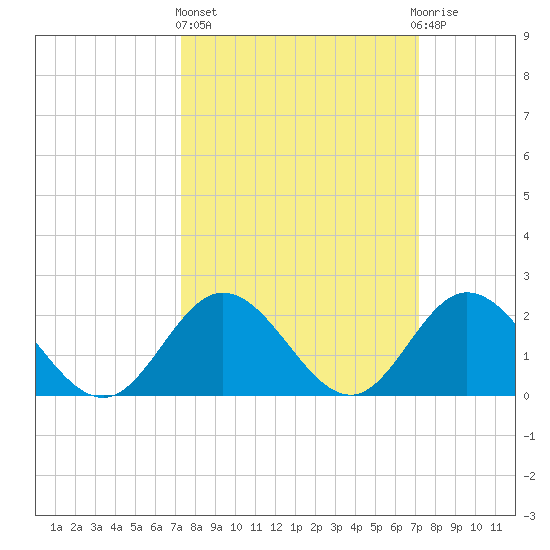 Mobjack Bay tide chart for Thursday, March 13, 2025