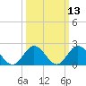 Mobjack Bay tide chart for Thursday, March 13, 2025
