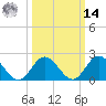 Mobjack Bay tide chart for Friday, March 14, 2025