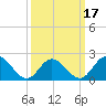 Mobjack Bay tide chart for Monday, March 17, 2025
