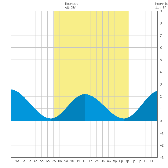 Mobjack Bay tide chart for Tuesday, March 18, 2025