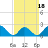 Mobjack Bay tide chart for Tuesday, March 18, 2025