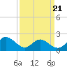 Mobjack Bay tide chart for Friday, March 21, 2025