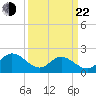 Mobjack Bay tide chart for Saturday, March 22, 2025