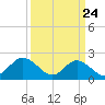 Mobjack Bay tide chart for Monday, March 24, 2025