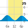 Mobjack Bay tide chart for Tuesday, March 25, 2025