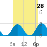 Mobjack Bay tide chart for Friday, March 28, 2025