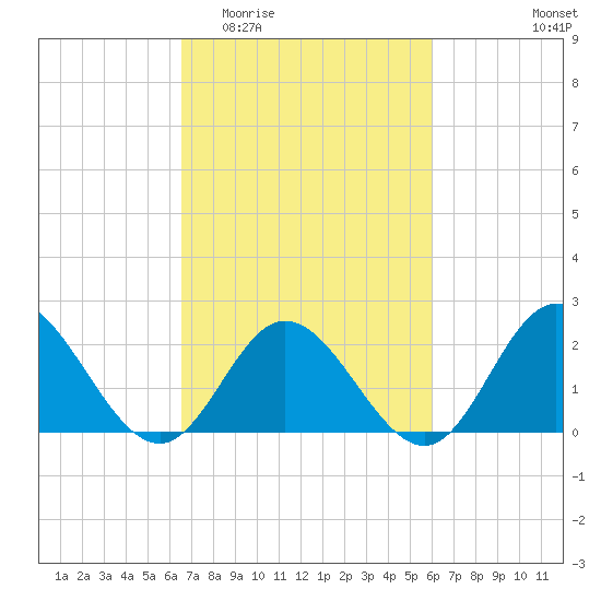 Mobjack Bay tide chart for Monday, March 3, 2025