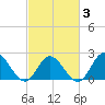 Mobjack Bay tide chart for Monday, March 3, 2025
