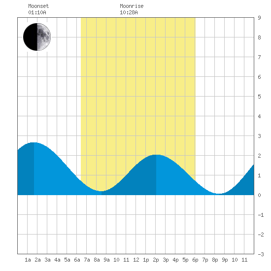 Mobjack Bay tide chart for Thursday, March 6, 2025