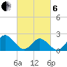 Mobjack Bay tide chart for Thursday, March 6, 2025