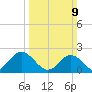 Mobjack Bay tide chart for Sunday, March 9, 2025