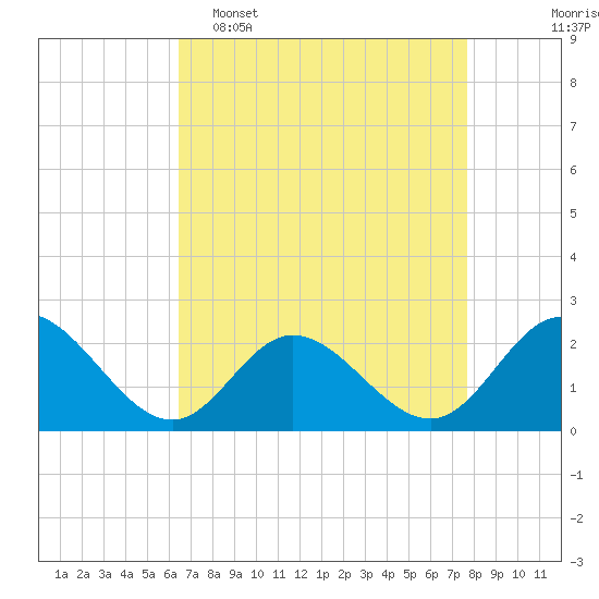 Mobjack Bay tide chart for Wednesday, April 16, 2025