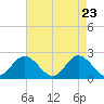Mobjack Bay tide chart for Wednesday, April 23, 2025