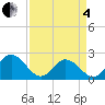 Mobjack Bay tide chart for Friday, April 4, 2025