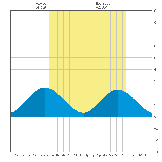 Mobjack Bay tide chart for Monday, April 7, 2025