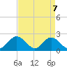Mobjack Bay tide chart for Monday, April 7, 2025